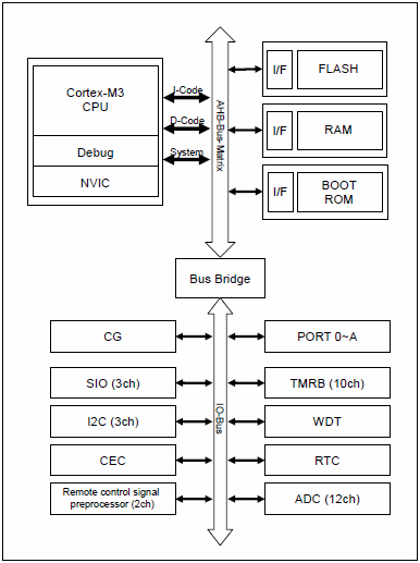 TMPM330FWFG, 32-бит микроконтроллер на базе ядра ARM Cortex-M3